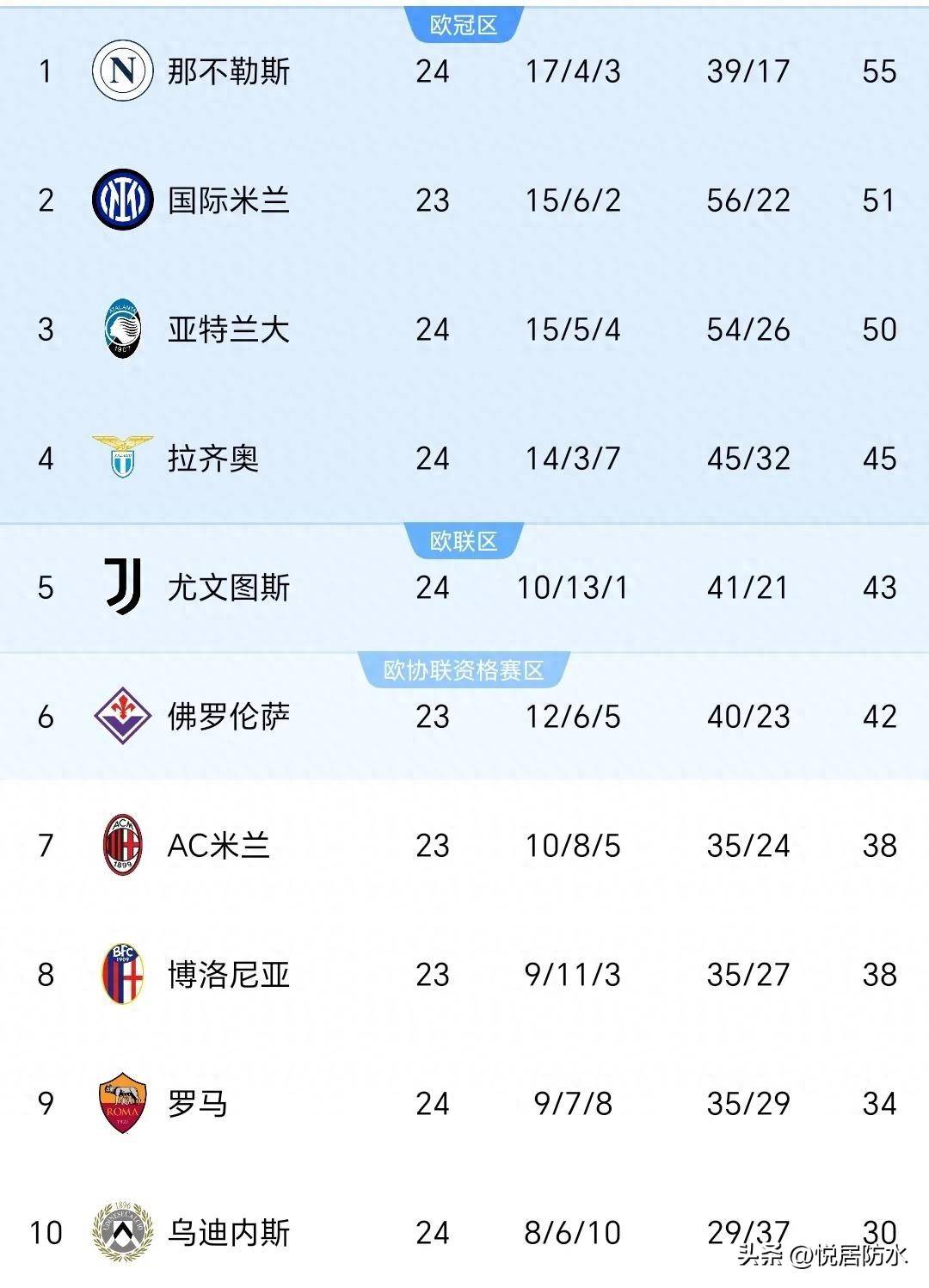 那不勒斯客场大胜，继续领跑意甲积分榜的简单介绍